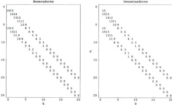 Tabela 3.3: Algarismos significativos correctamente calculados do coeficiente com  menor precisão do numerador e do denominador, obtidos com o algoritmo de [18] 