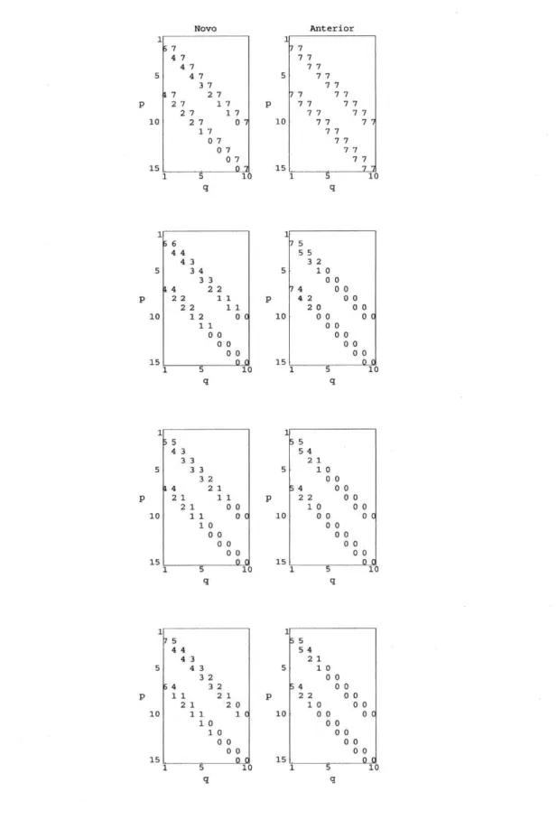 Tabela 3.5: Algarismos significativos dos parâmetros r, A, r) e p, respectivamente,  calculados com o novo algoritmo e com o algoritmo de [18], em Fortran90 e  utilizando a biblioteca CADNA em precisão simples, para f(z) —  va.64-1.62 