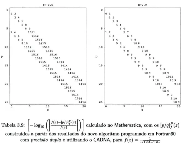 Tabela 3.9:  -b&amp;o^ 7TT— )  calculado no Mathematica, com os \p/q]j(z)  construídos a partir dos resultados do novo algoritmo programado em Fortran90 