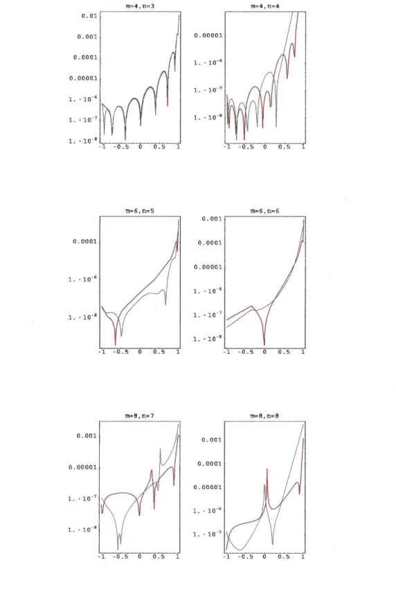 Figura 3.1: Erras relativos, em escala logarítmica, para uma amostra de aproximantes  [m/n]f (z) calculados com a implementação directa do novo algoritmo,  7(5) 