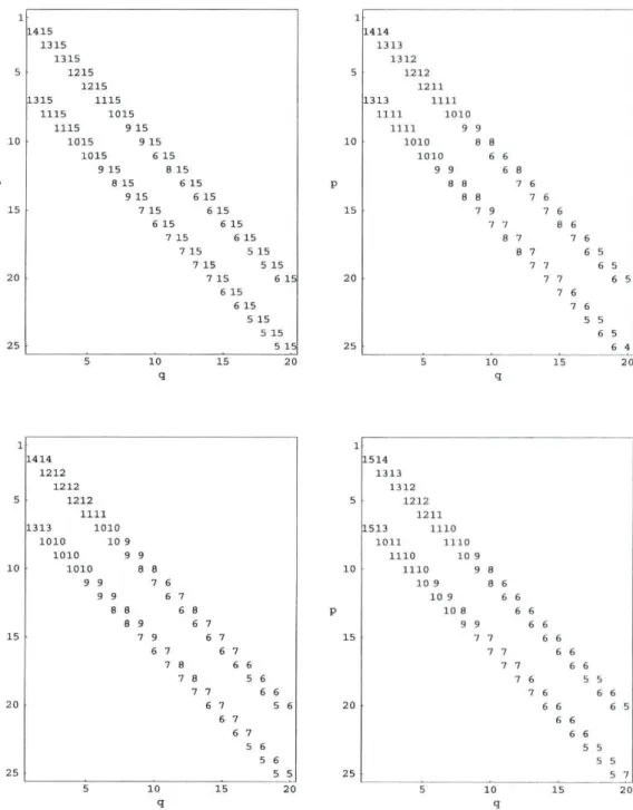 Tabela 4.2: Algarismos significativos correctamente calculados dos parâmetros r, A, r) e p  respectivamente, obtidos a partir dos /,, calculados com o novo algoritmo programado em 