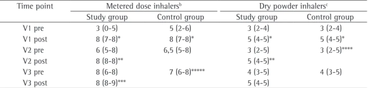 Table 4 - Score obtained by the patients in the assessment of the inhalation technique