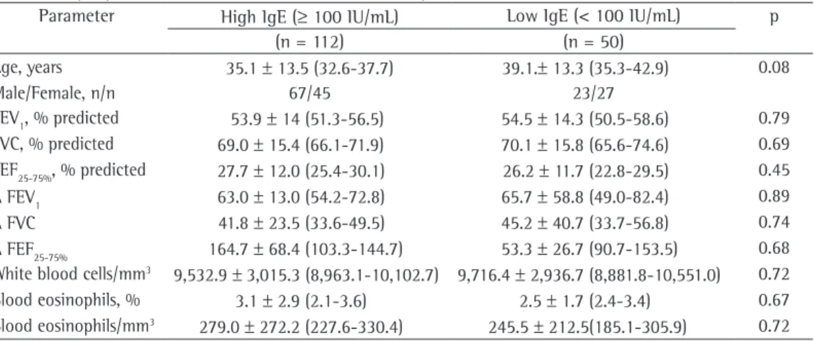 Table 2 - Results of pulmonary function tests before and after the treatment in acute asthma patients