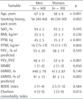 Table 1 - Baseline characteristics of the patients with  COPD, by gender. a