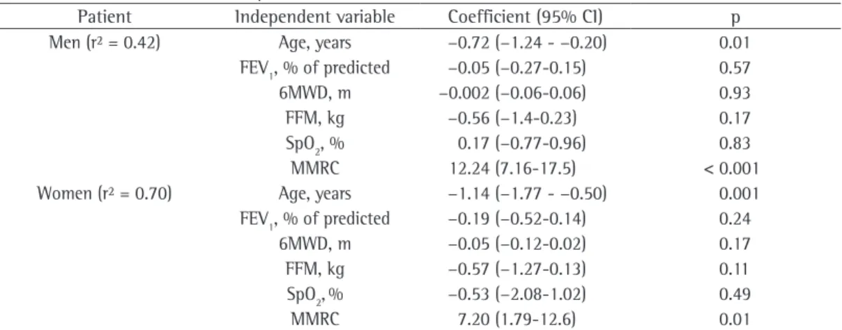 Table  2  -  Results  of  multiple  linear  regression  analysis  by  gender  using  the  Saint  George’s  Respiratory  Questionnaire total scores as a dependent variable.