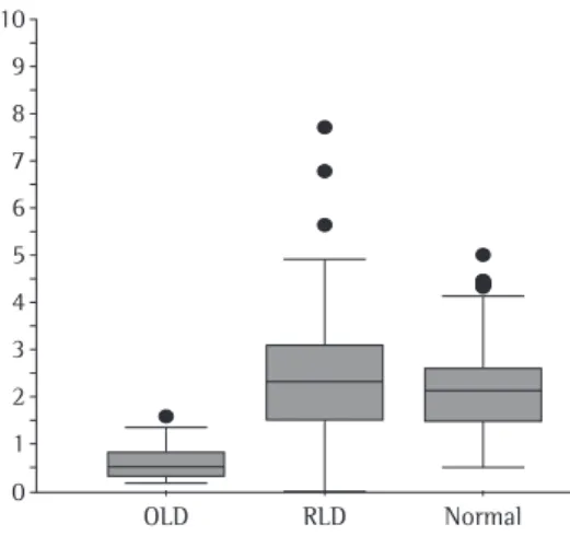 Figure  1  -  Distribution  of  FEF 50% /0.5FVC  values  among patients with obstructive lung disease (OLD),  those  with  restrictive  lung  disease  (RLD)  and  those  considered normal (p < 0.001).