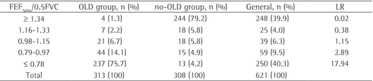 Table 3 - Likelihood ratios and cut-off points for patients with and without obstructive lung disease