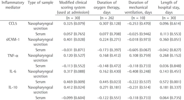 Table 3 - Correlations of high concentrations of inflammatory mediators in the nasopharyngeal secretion and  in the serum with clinical markers of the severity of the disease caused by respiratory syncytial virus