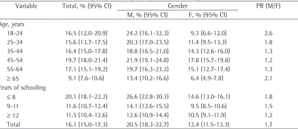 Table 2 - Proportion of smokers in the entirety of the adult population in state capitals and in the Federal  District of Brasília, Brazil, according to gender, age and years of schooling, 2008