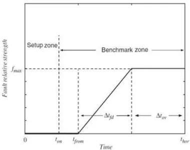 FIGURA 2.5 – Defini¸c˜ao da zona de benchmark e dos parˆametros utilizados nos testes (Bartys et al., 2006).