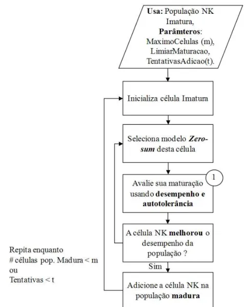 FIGURA 3.11 – Algoritmo de Educa¸c˜ao - implementa o processo educativo para maximi- maximi-zar o desempenho da popula¸c˜ao de c´elulas NK.
