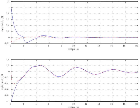 Figura 3.1: Estados do sistema x 1 (t) e x 2 (t) (em linha contínua) e estados estimados ˆ x 1 (t)