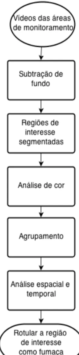 Figura 4.1: Fluxograma contendo a vis˜ao geral das etapas do m´etodo proposto.