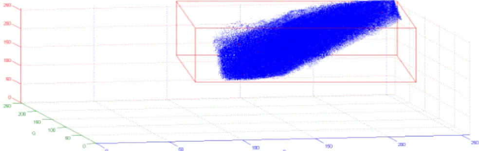 Figura 4.10: Pixels com cor de fumac¸a no espac¸o RGB, delimitados por um paralelep´ıpedo