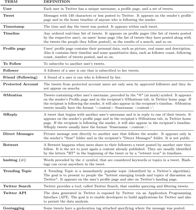 Table 2.1: Glossary of Twitter terms.