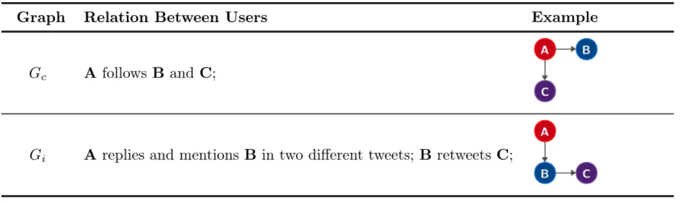 Table 3.3: Construction of Connection and Interaction Graphs.