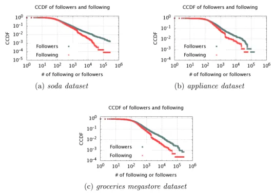 Figure 4.1: CCDF probabilities of following and followers for each dataset.