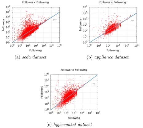 Figure 4.2: The relation between the number of followers and following of a user.