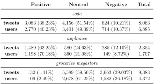 Table 4.2: Tweets and users per sentiment.