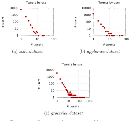 Figure 4.3: Quantity of tweets posted by users.