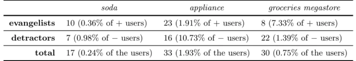 Table 4.3: Number of influential users (evangelists and detractors) in each dataset and the fraction that they represent.