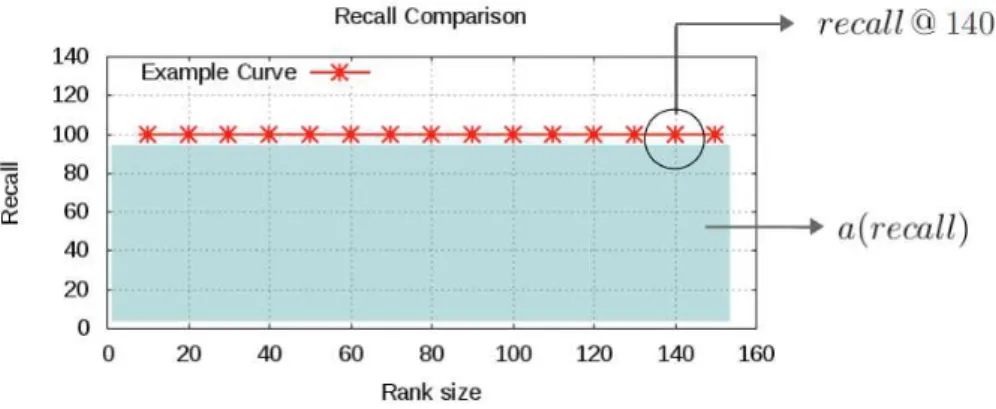 Figure 4.6: Example of plot for recall @ x, 10 ≤ x ≤ 150.
