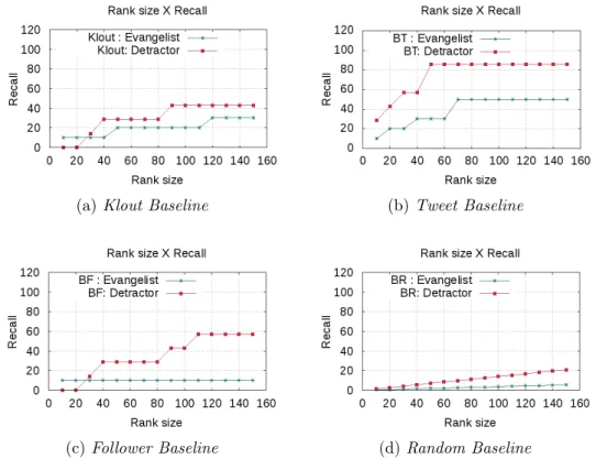 Figure 4.7: Values of recall @ x using each baseline, for soda dataset.