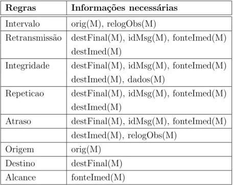 Tabela 3.6: Fun¸c˜oes de Recupera¸c˜ao das Informa¸c˜oes Necess´arias para Cada Regra