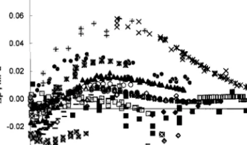 Fig. 2. Deviations of experimental data from the universal correlation as a function of {=1&amp;TT c .