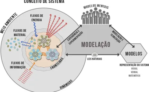 Figura 1 – Sistemas e Modelos  Fonte: Adaptado de Rocha (2012) 
