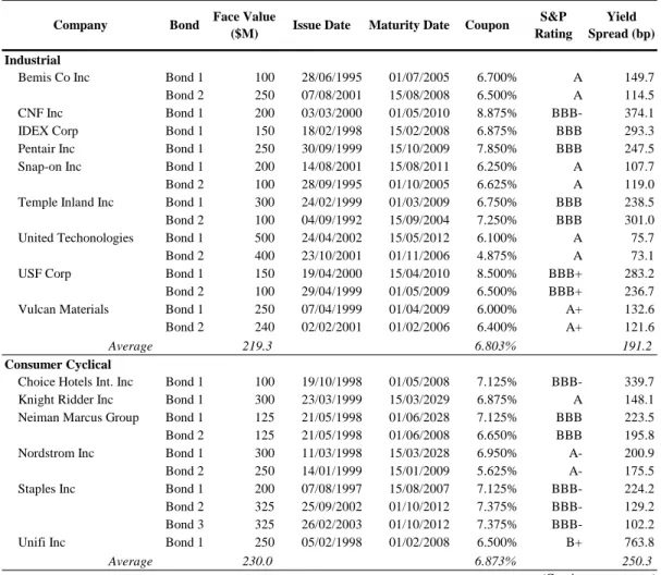 Table 2.1 presents summary statistics on the 50 bonds in the sample. There are a total  of 10 companies with just one traded bond, 17 companies with two traded bonds and  only 2 companies with three traded bonds