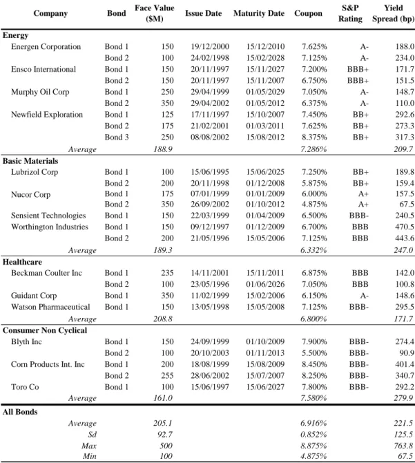 Table 2.1 – Bonds Summary Statistics (Cont.) 