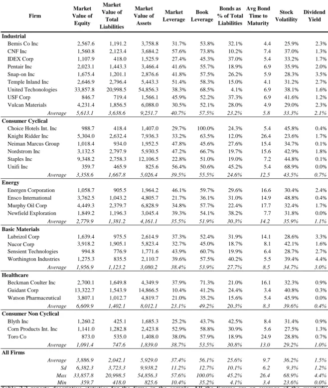 Table 2.2 – Firms Summary Statistics 