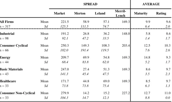 Table 3.1 – Descriptive Statistics of Spreads by Sectors: Market, Models and Merrill Lynch 