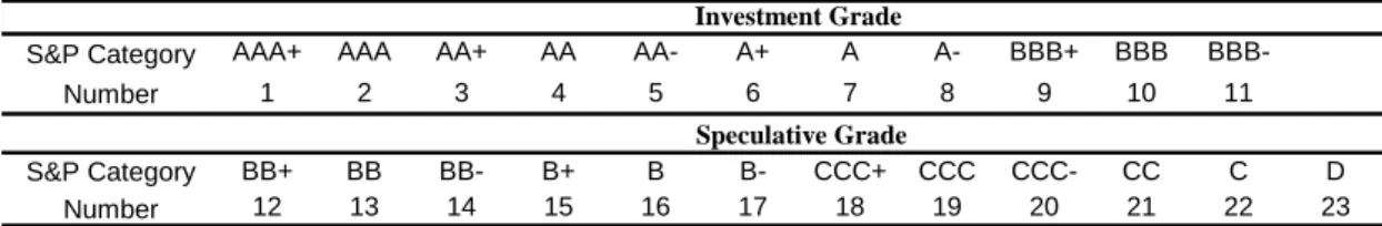 Table 3.2 – Rating Numerical Conversion 