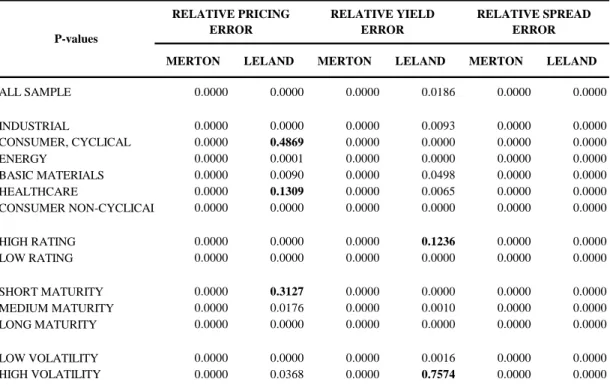 Table 3.5 – P-Values to Test Mean Zero of the Relative Errors 