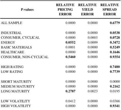 Table 3.6 – P-Values to Test Equality of Merton and Leland Means 