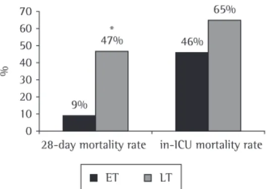 Figure 1 - 28-day and in-ICU mortality rates in the  early  tracheostomy  (ET)  and  late  tracheostomy  (LT)  groups