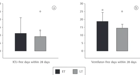 Figure 2 - Number of ICU-free days and ventilator-free days within the first 28 days of hospitalization in the  early tracheostomy (ET) and late tracheostomy (LT) groups
