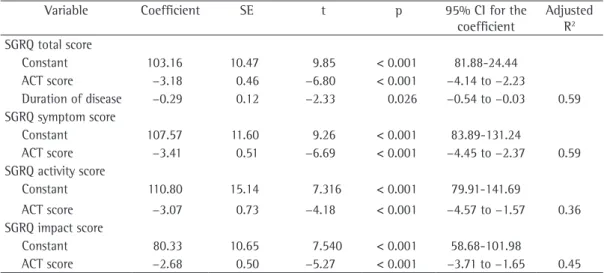 Table 4 - Multiple regression analysis of the Saint George’s Respiratory Questionnaire total score and domain  scores in relation to selected variables.