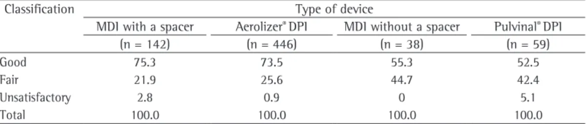 Table 1 - Distribution of the 467 severe asthma patients by classification of the inhalation technique according  to type of device