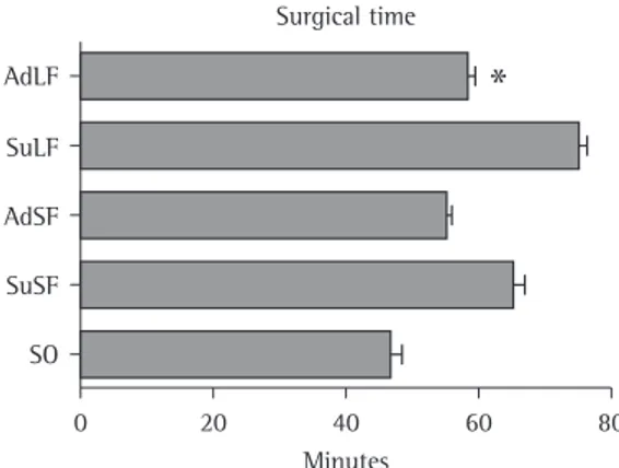 Figure 1 - Mean surgical time in the groups studied. 