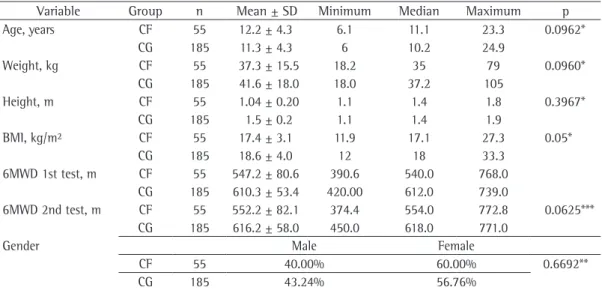 Table 1 - Age and gender distribution, as well as distribution of weight, height, BMI, and six-minute walk  distance values, by study group.