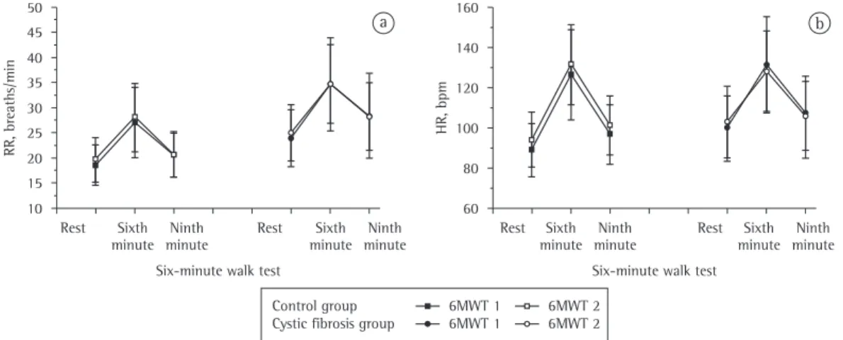 Figure 2 - Behavior of the variables RR (in a) and HR (in b) in the cystic fibrosis and control groups