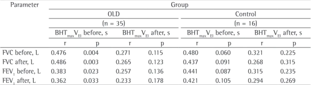 Table 2 - Correlations between the maximal breath-hold time at end-inspiratory volume and spirometric  parameters.*