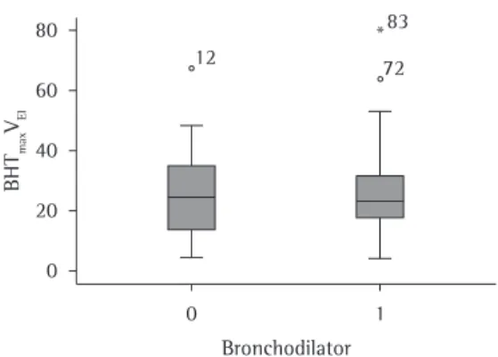 Figure 2 - Maximal breath-hold time at end-expiratory  volume (BHT max V EE ) prior to bronchodilator use (0)  and after bronchodilator use (1).
