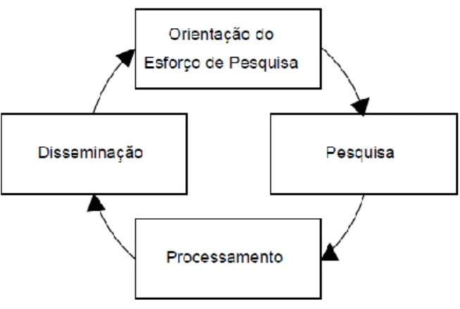 Figura 2 -  Ciclo de Produção de Informação  Fonte: CID, 2009, Cap. 3-1 