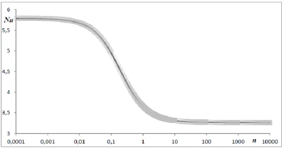 Figura 1-2 - Representação gráfica do número de Nusselt  para tubos circulares pelo método semi- semi-analítico, , e numérico, linha, em função do índice de potência, n