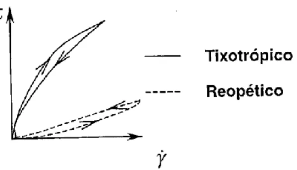 Figura 1-5 - Tensão de corte em função da taxa de deformação para os fluidos tixotrópicos e  reopéticos