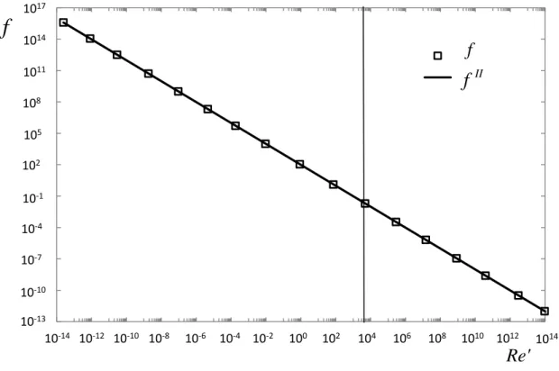 Figura 3-4 - Variação dos erros   I  e   II , Eq. (1.13) em função do Reynolds generalizado, Re II , para o  fluido Herschel-Bulkley, n=0,5